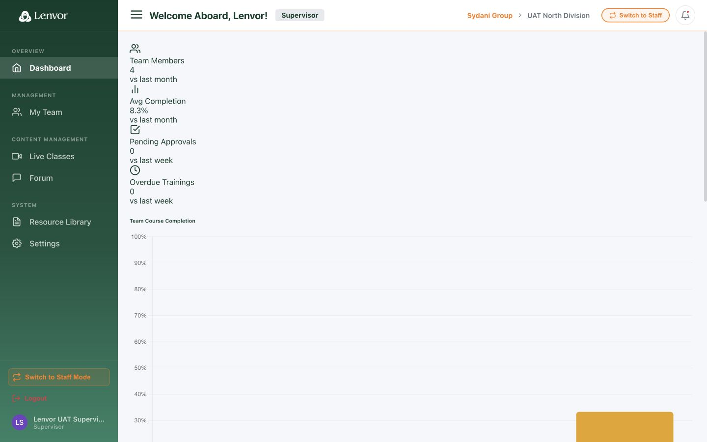 Supervisor dashboard with team summary cards